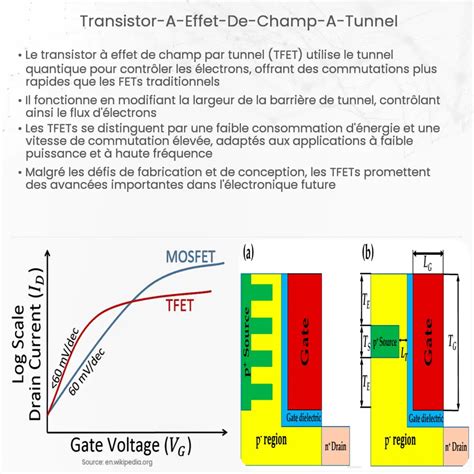 Transistor à effet de champ à tunnel Comment ça marche application