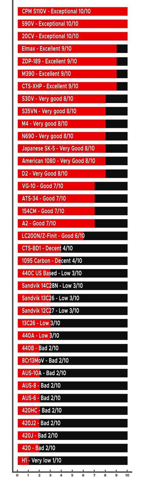 Knife Steel Quality Chart