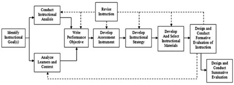 The Systematic Design Of Instruction Download Scientific Diagram