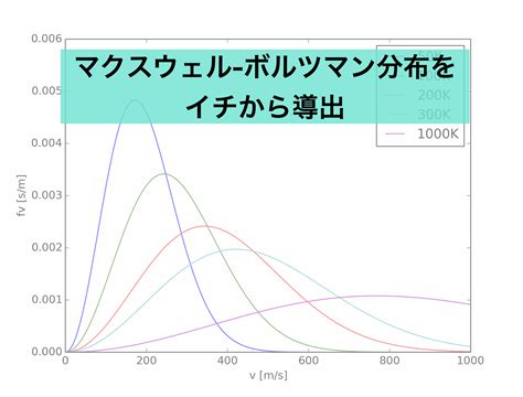 Distribucion De Maxwell Boltzmann 2