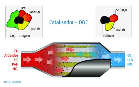 O Que Significa Catalisadores