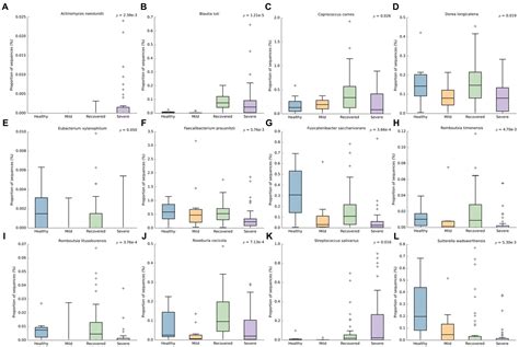 Frontiers Gut Microbiota Profile Of Covid 19 Patients Prognosis And