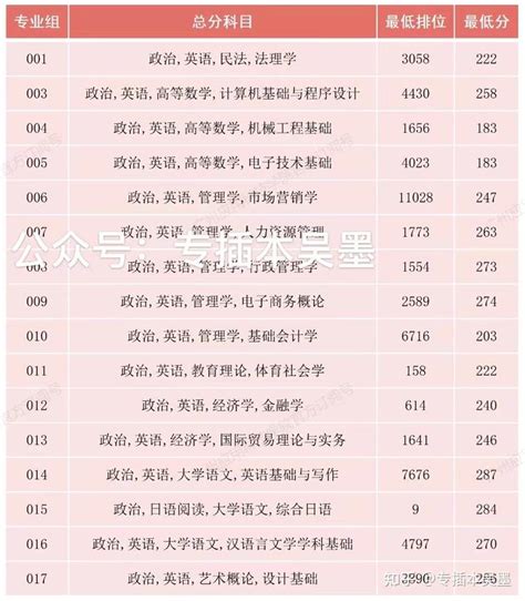 广州应用科技学院2022年广东专插本投档线公布！含2021年数据对比 知乎