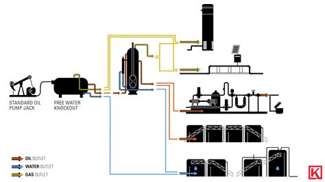 Oil And Gas Production Process