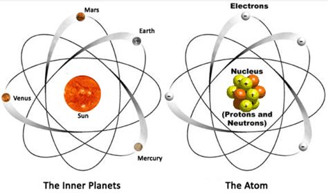 Atomic Theory And Structure