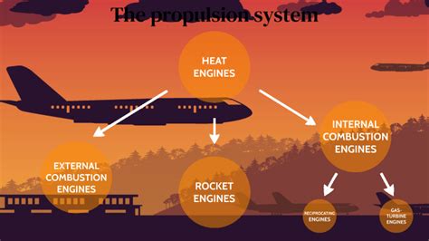 propulsion system  giorgia ricchiuti  prezi