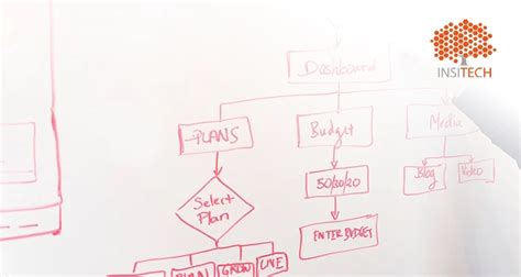 Optimiza Tus Procesos Con Un Diagrama De Flujo De Pedidos De Clientes