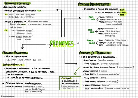 Pronome Mapa Mental - MAPA MENTAL SOBRE PRONOMES - Maps4Study