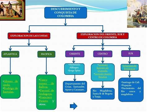 Elabora Un Mapa Conceptual Sobre La Conquista De Colombia Brainly Lat