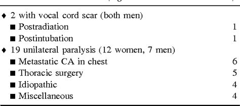 Table 1 From Vocal Cord Medialization By Transcutaneous Injection Of