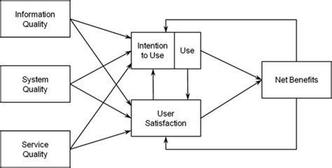 DeLone and McLean (2003) model. Source: DeLone, W. H., & McLean, E. R ...