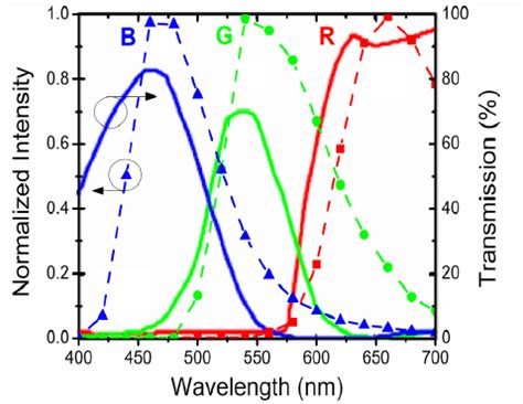 I DS V GS Curves For Constant Photo Flux With The Varying Light