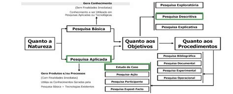 Objeto Da Pesquisa - -Definição da metodologia da pesquisa, onde classificou-se o tipo da ...