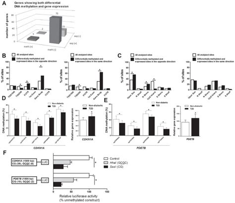 Genome Wide Dna Methylation Analysis Of Human Pancreatic Islets From