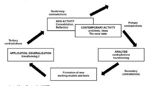 Figure From A Methodological Proposal For The Analysis Of A Learning