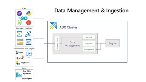 KQL Series Overview Of Ingesting Data Into Our ADX Cluster