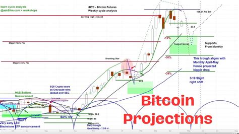 Bitcoin Btc Cycle And Chart Analysis Price Projections And Timing Youtube