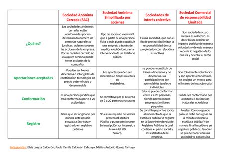 Cuadro Comparativo De Sociedades Sociedad An Nima Cerrada Sac