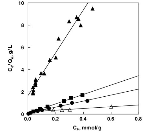 Langmuir Isotherms For Pbii Adsorption Onto Gac M Zno Gac D And