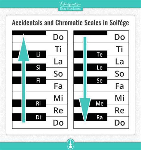 What Is Tonic Solfa And How Does It Help In Learning Music