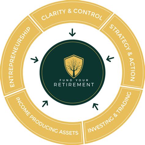 Knowledge Area - Fund Your Retirement