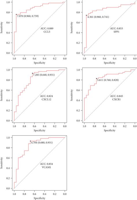 The Roc Curve Was Used To Evaluate The Diagnostic Value Of Hub Genes