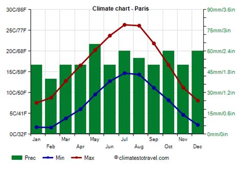 Paris climate: weather by month, temperature, rain - Climates to Travel