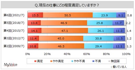 現在の仕事に満足している人は7割弱、満足度は年々上昇傾向に／マイボイスコム調査saleszine（セールスジン）