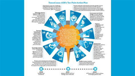 Toward 2020 Adbs Ten Point Action Plan Asian Development Bank