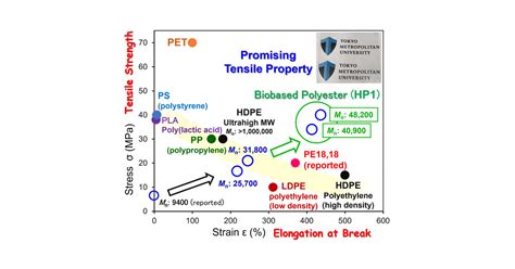 JST Press Release New Biobased Recyclable Polyesters Exhibiting