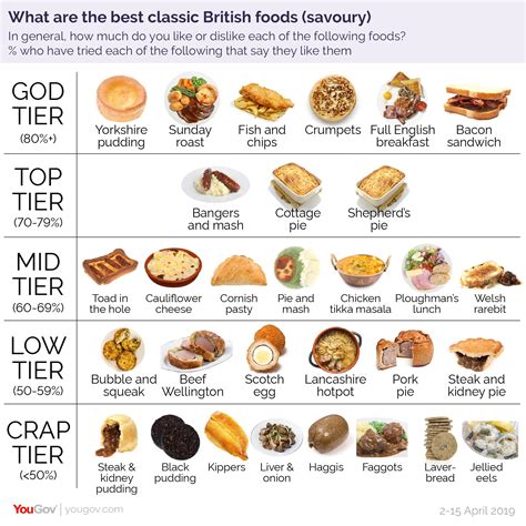 Best British foods ranked, what's your opinion? : r/UK_Food