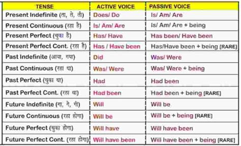 Active And Passive Voice Rules Chart