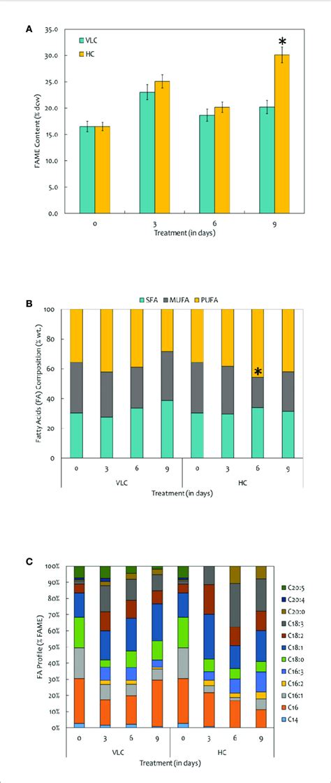 A Quantitative Analysis Of Total Fatty Acid Methyl Esters Fames