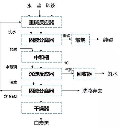 白炭黑的制备工艺有哪些？ 盖德化工问答