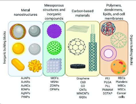 | Nanomaterials. Diverse organic and inorganic nanomaterials are used ... 