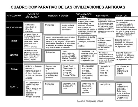 Elabora Un Cuadro Sinoptico Con Las Civilizaciones China India Y The