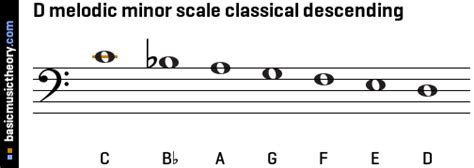 D Melodic Minor Scale