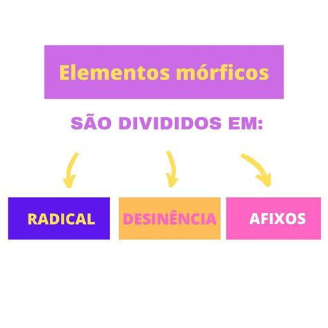 Elemento Morfico - indique os elementos mórficos das palavras a seguir: a) Estudássemos b ...