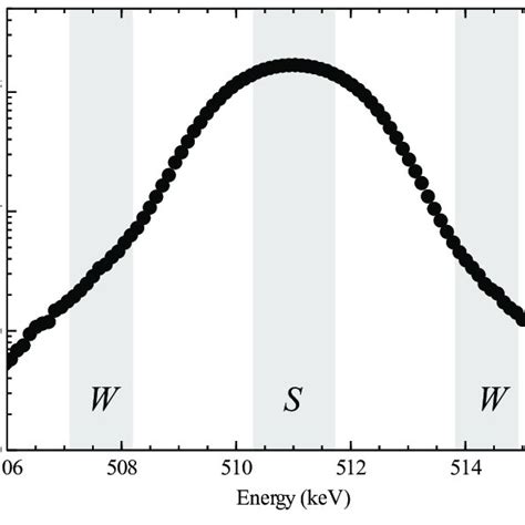 3 Example Of A Doppler Broadening Spectrum After Background Reduction