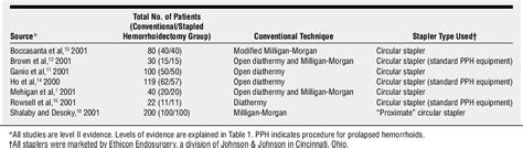 Table 1 From A Systematic Review Of Stapled Hemorrhoidectomy