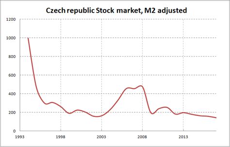 czech republic stock market inflation adjusted prices calculation