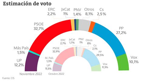 El Cis De Tezanos Arrebata Dos Puntos Al Pp Y Mantiene Al Psoe En