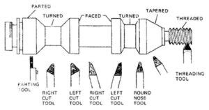 Lathe Cutting Tools: Different Types of Tools for Turning - WayKen