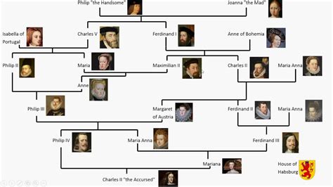 Habsburg Family Tree / Stammbaum des Hauses Habsburg Lothringen ...