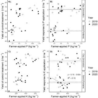 yield   control treatment   ha    yield response
