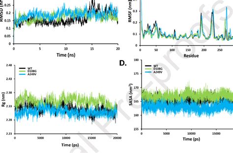 Md Simulations Of The Wild Type Pl Pro D G And A V A Rmsd