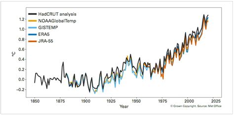 Più CO2 in atmosfera e temperature più calde il cambiamento climatico