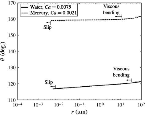 Variation of apparent contact angle with the resolution of measurement ...