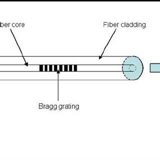 (PDF) Fiber Bragg grating sensors