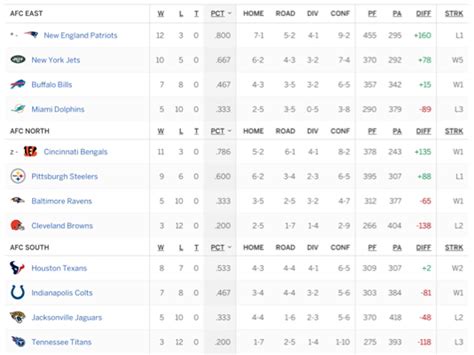 Nfl Teams By Division